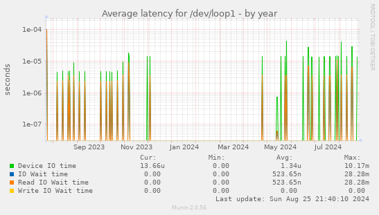 Average latency for /dev/loop1