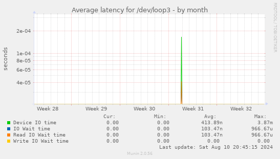 Average latency for /dev/loop3