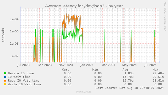 Average latency for /dev/loop3