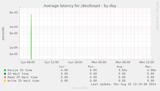 Average latency for /dev/loop4