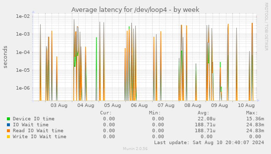 Average latency for /dev/loop4