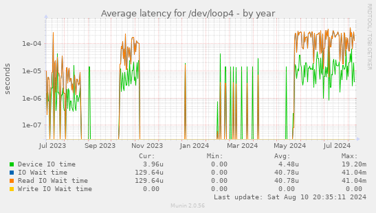 Average latency for /dev/loop4