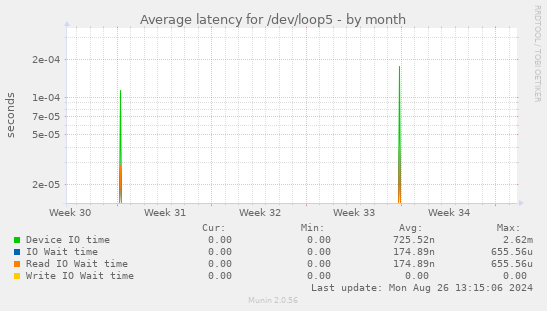 Average latency for /dev/loop5