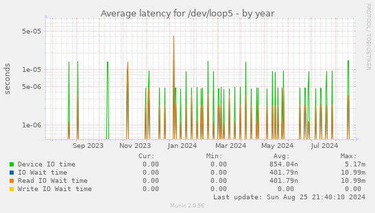 Average latency for /dev/loop5