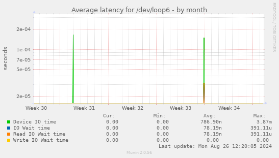 Average latency for /dev/loop6