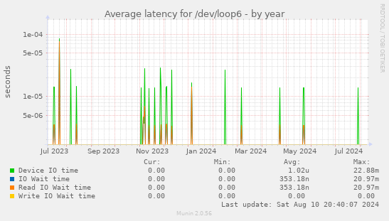 Average latency for /dev/loop6