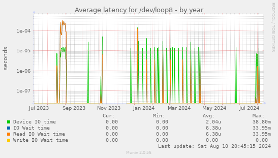 Average latency for /dev/loop8