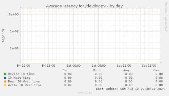 Average latency for /dev/loop9