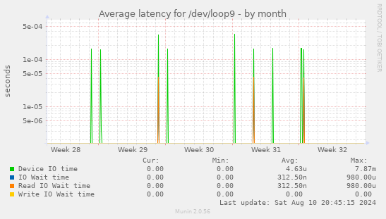 Average latency for /dev/loop9