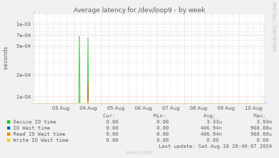 Average latency for /dev/loop9