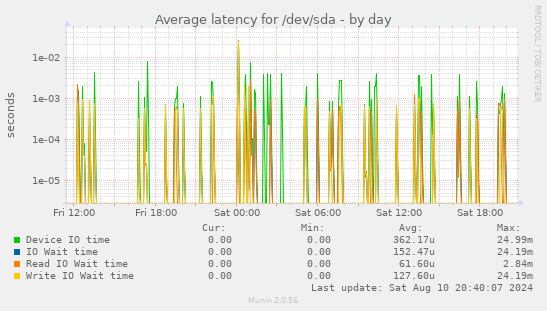 Average latency for /dev/sda