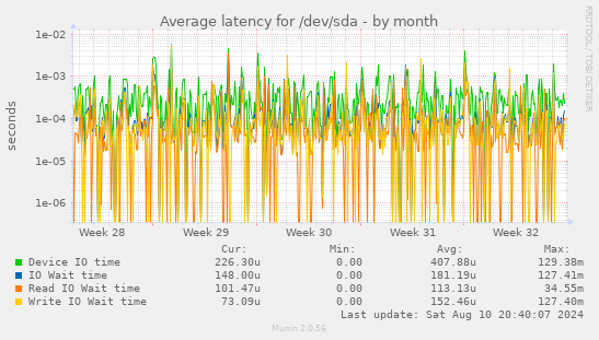 Average latency for /dev/sda