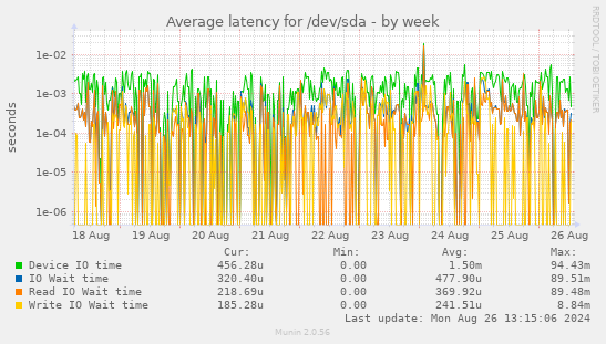 Average latency for /dev/sda