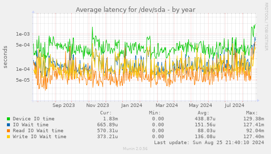 Average latency for /dev/sda