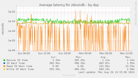 Average latency for /dev/sdb