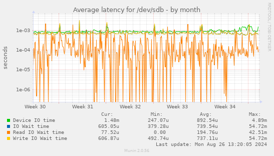 Average latency for /dev/sdb