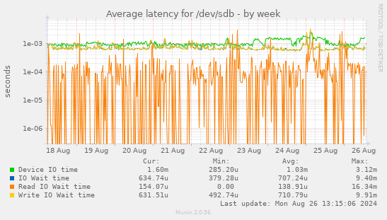 Average latency for /dev/sdb