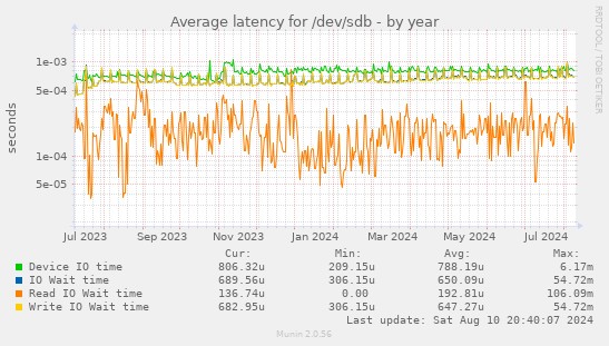 Average latency for /dev/sdb