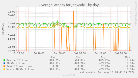 Average latency for /dev/sdc