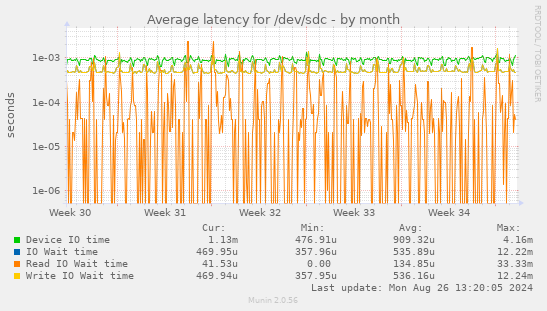 Average latency for /dev/sdc