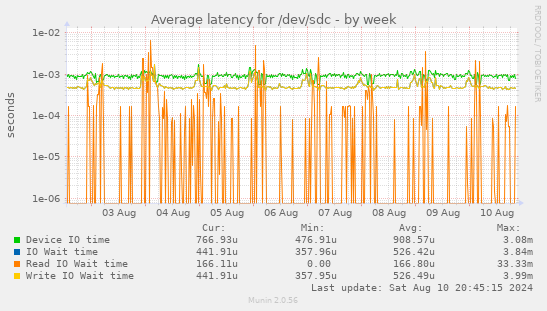 Average latency for /dev/sdc