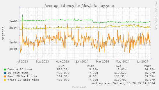 Average latency for /dev/sdc