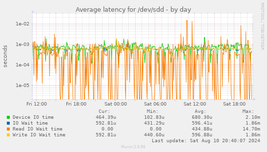 Average latency for /dev/sdd