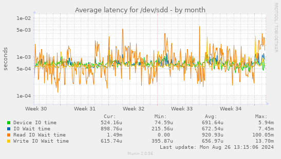 Average latency for /dev/sdd