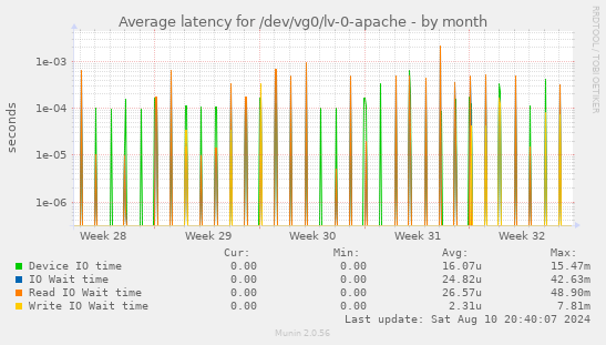 Average latency for /dev/vg0/lv-0-apache