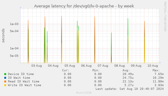 Average latency for /dev/vg0/lv-0-apache