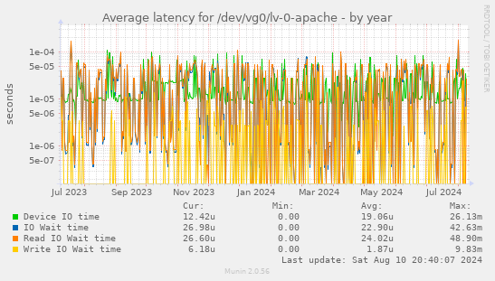 Average latency for /dev/vg0/lv-0-apache