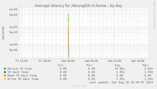 Average latency for /dev/vg0/lv-0-home