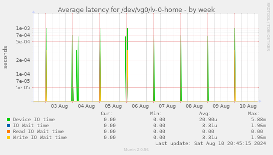 Average latency for /dev/vg0/lv-0-home