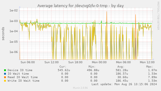 Average latency for /dev/vg0/lv-0-tmp