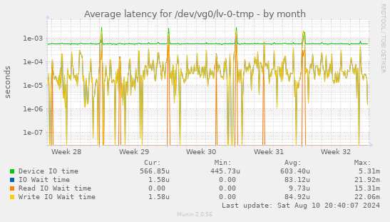 Average latency for /dev/vg0/lv-0-tmp