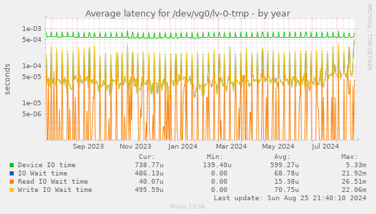 Average latency for /dev/vg0/lv-0-tmp