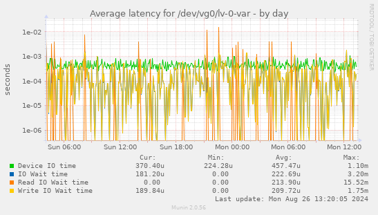 Average latency for /dev/vg0/lv-0-var