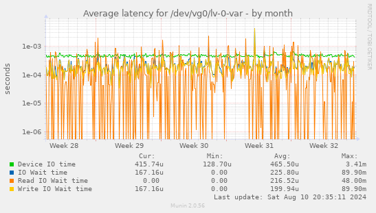 Average latency for /dev/vg0/lv-0-var