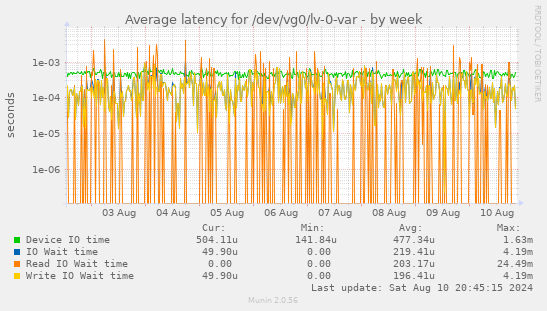 Average latency for /dev/vg0/lv-0-var