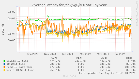 Average latency for /dev/vg0/lv-0-var