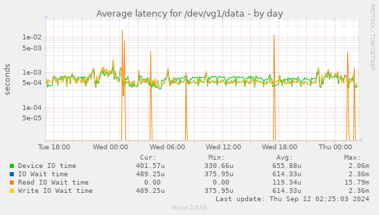 Average latency for /dev/vg1/data