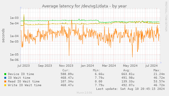 Average latency for /dev/vg1/data