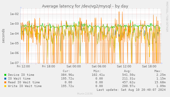 Average latency for /dev/vg2/mysql