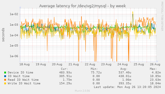 Average latency for /dev/vg2/mysql