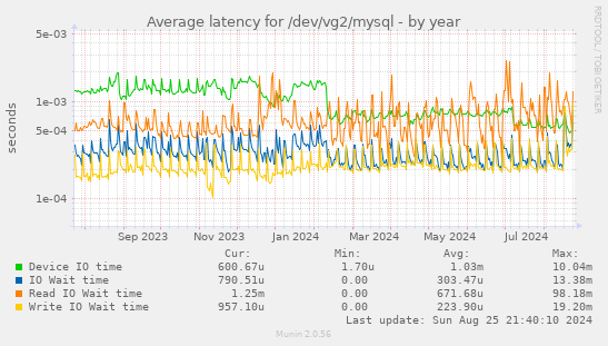 Average latency for /dev/vg2/mysql