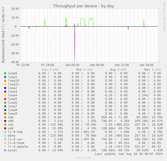 Throughput per device