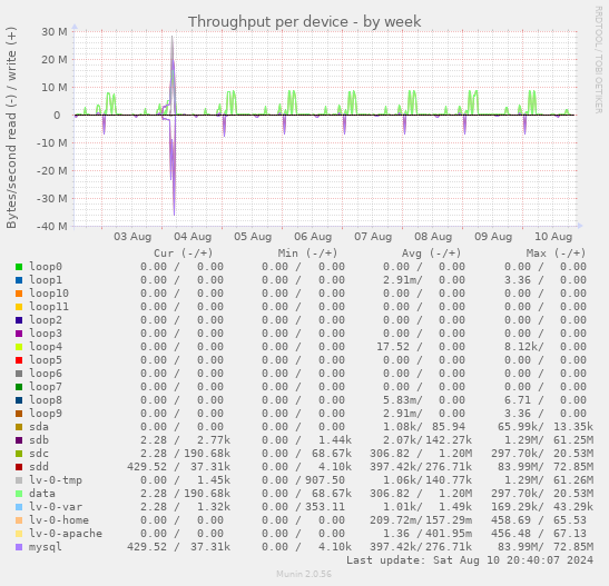 Throughput per device