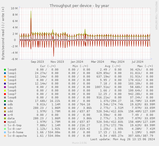 Throughput per device