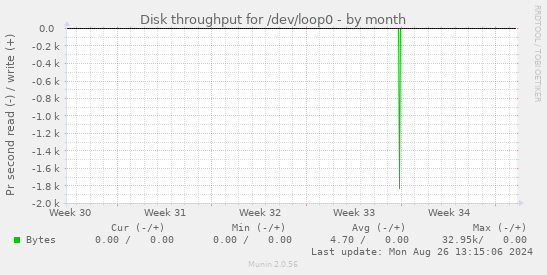 Disk throughput for /dev/loop0