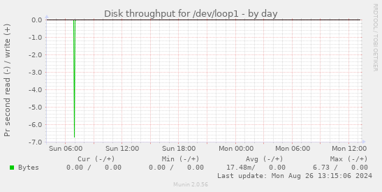 Disk throughput for /dev/loop1